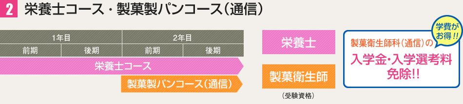 栄養士コース×製菓製パンコース（通信）概略