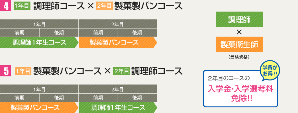 栄養士コース×製菓製パンコース（通信）概略