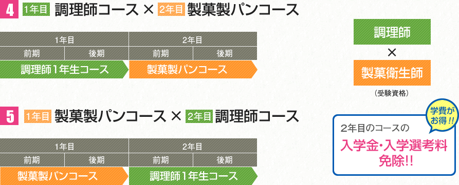 栄養士コース×製菓製パンコース（通信）概略