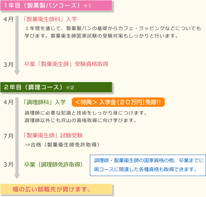 ダブルライセンスコースの習得例