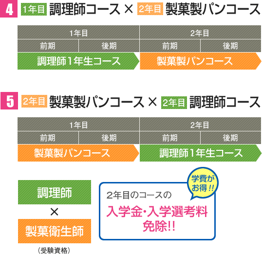 全国初!!栄養士・調理師・製菓衛生師トリプル･ライセンスコース誕生