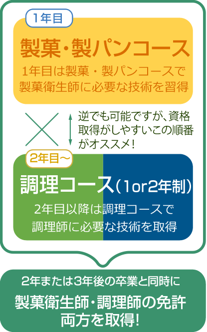 製菓製パンコース×調理コース